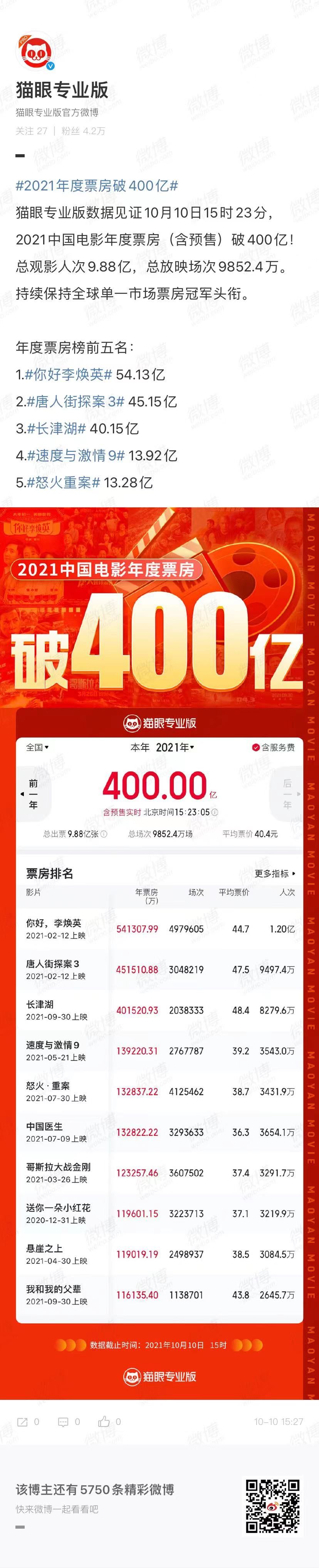  2021中国电影市场年度票房（含预售）破400亿